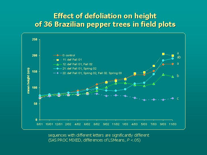 photo: controls vs 2 defoliations